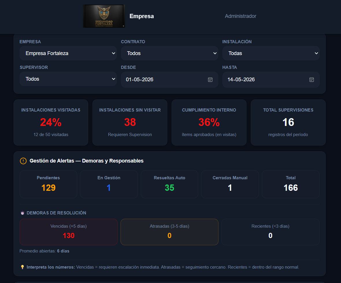 Dashboard gerencial SUPERCOR — indicadores de cumplimiento, instalaciones y alertas en vista ejecutiva
