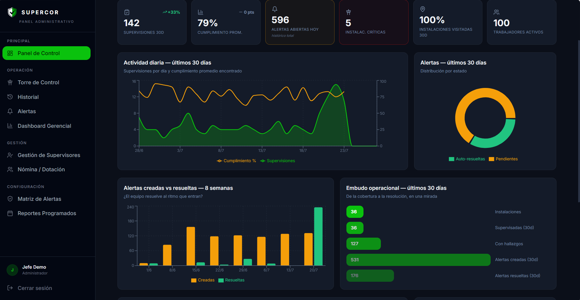 Panel de Control administrativo SUPERCOR con KPIs de supervisiones, cumplimiento, alertas y trabajadores activos, más gráficos de actividad diaria y distribución de alertas