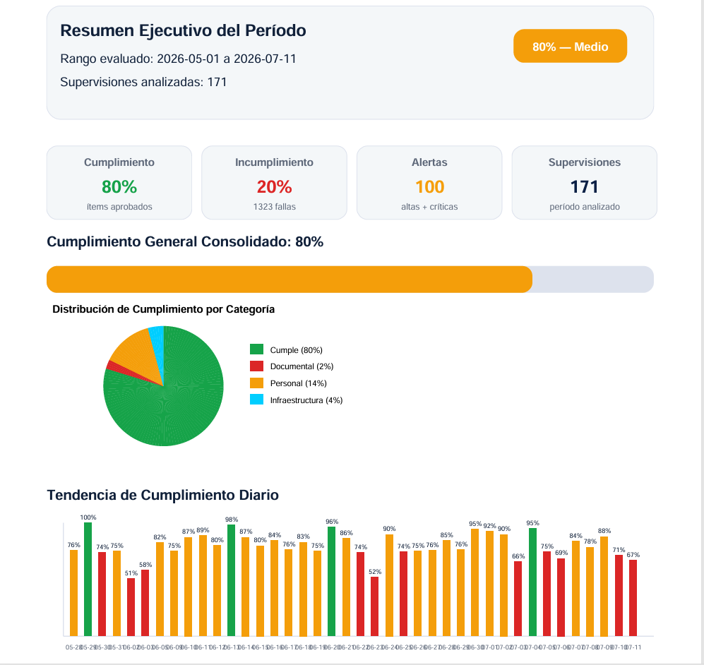 Reporte PDF Ejecutivo SUPERCOR con resumen del período, cumplimiento consolidado del 80%, distribución por categoría y tendencia diaria de cumplimiento